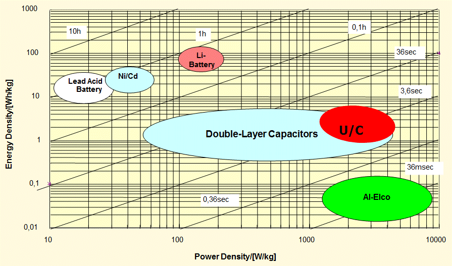 Energy density Power density. Power density. Power terms