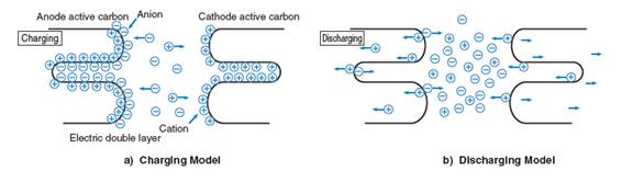 e Cathode active carbon lectnc double layer a) Charging Model ? b) Discharging Model